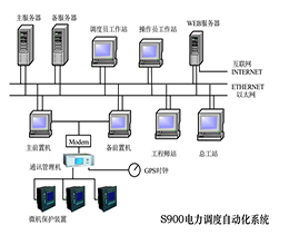 S900綜合自動(dòng)化系統(tǒng)